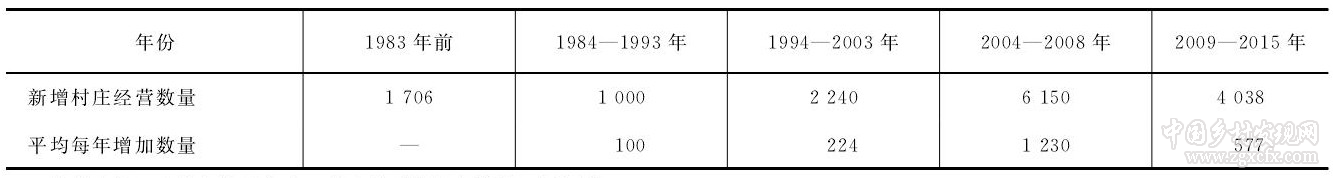 王坤等:村莊經(jīng)營:會成為中國農(nóng)業(yè)又一個新型經(jīng)營主體嗎?(圖4)