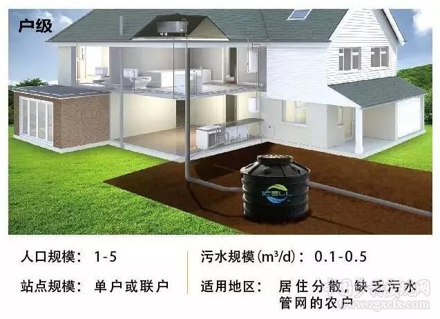 我國村鎮污水處理市場現狀(圖5)