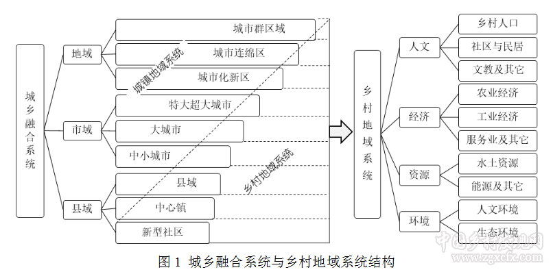 劉彥隨:中國(guó)新時(shí)代城鄉(xiāng)融合與鄉(xiāng)村振興(圖1)