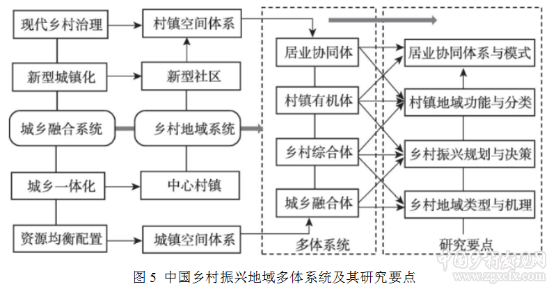 劉彥隨:中國(guó)新時(shí)代城鄉(xiāng)融合與鄉(xiāng)村振興(圖5)