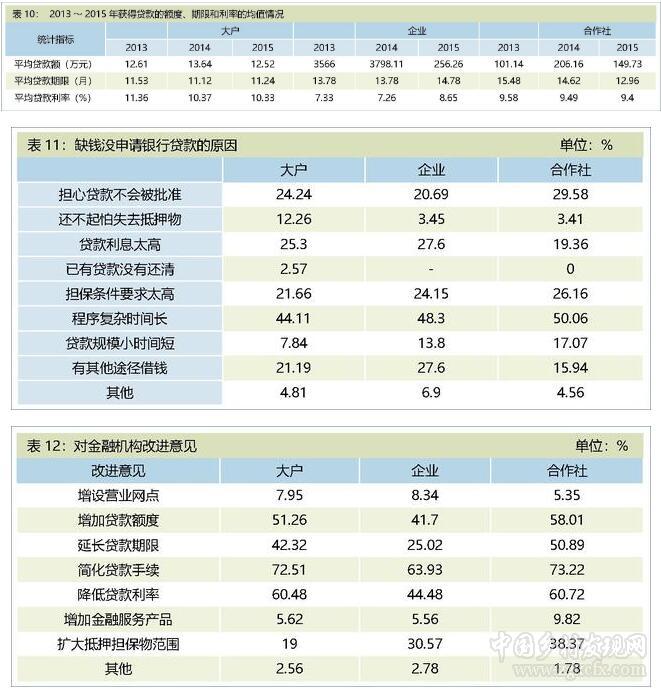 宋洪遠等:農業規模經營主體的融資難題及對策建議(圖6)