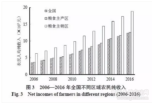 王一杰等:我國糧食主產(chǎn)區(qū)糧食生產(chǎn)現(xiàn)狀、存在問題及政策建議(圖6)