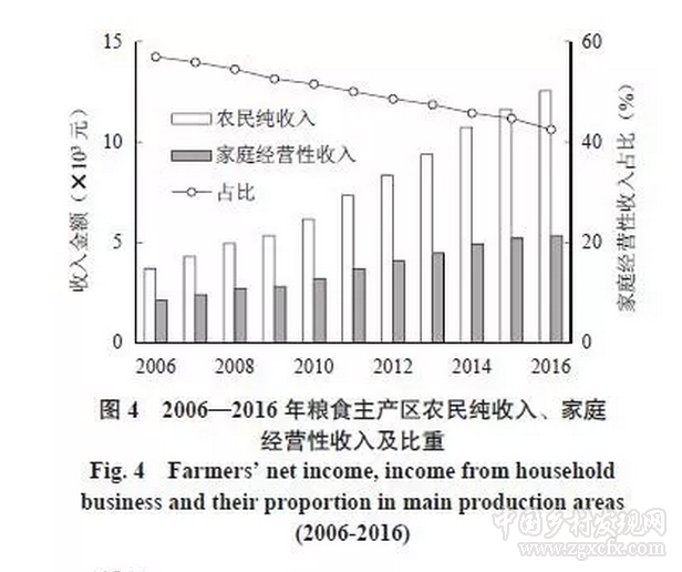 王一杰等:我國糧食主產(chǎn)區(qū)糧食生產(chǎn)現(xiàn)狀、存在問題及政策建議(圖7)