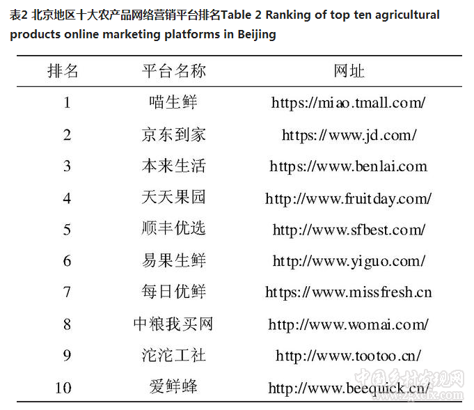 李陽等:京郊農(nóng)產(chǎn)品網(wǎng)絡(luò)營銷平臺現(xiàn)狀及展望(圖2)