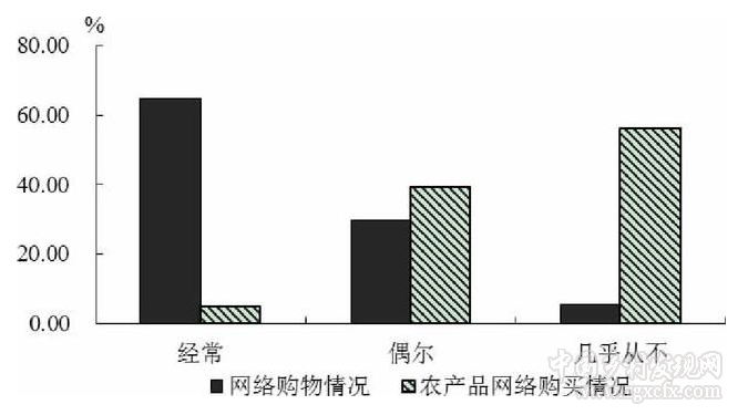 李陽等:京郊農(nóng)產(chǎn)品網(wǎng)絡(luò)營銷平臺現(xiàn)狀及展望(圖3)