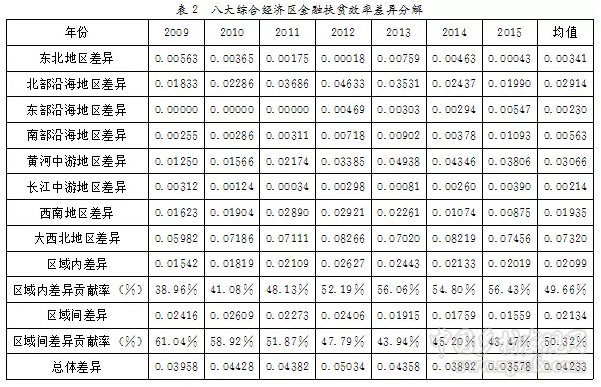 陳銀娥等:我國農村金融扶貧效率的區域差異及空間分布(圖7)