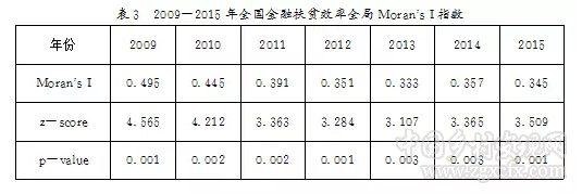 陳銀娥等:我國農村金融扶貧效率的區域差異及空間分布(圖9)