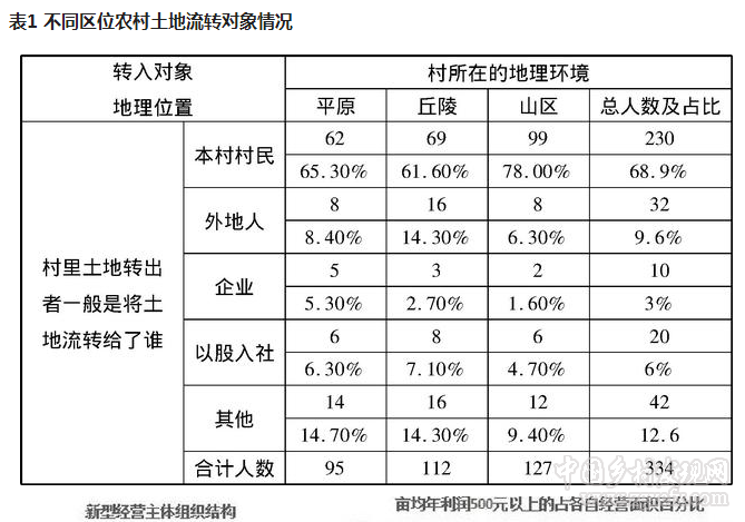 郭金豐:鄉村振興戰略下的農村土地流轉:市場特征、利益動因與制度改進(圖1)