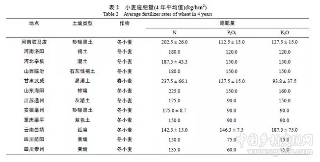 閆湘等:淺談我國(guó)主要糧食作物化肥增產(chǎn)效應(yīng)與肥料利用效率(圖2)