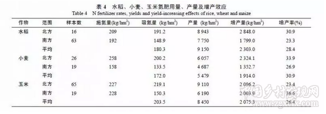 閆湘等:淺談我國(guó)主要糧食作物化肥增產(chǎn)效應(yīng)與肥料利用效率(圖7)
