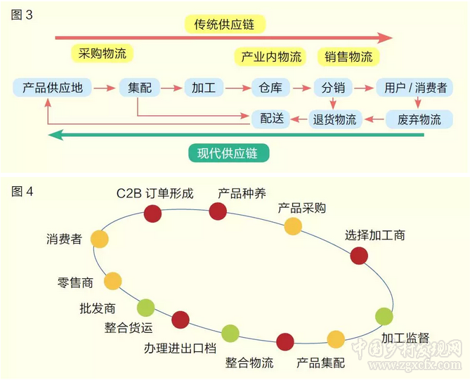 洪濤:農產品電商銷售的七個新動向(圖4)