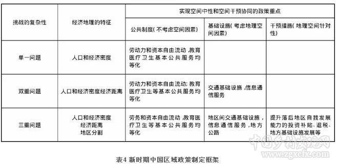 鄧睦軍等:中國區域政策的空間屬性與重構路徑(圖6)