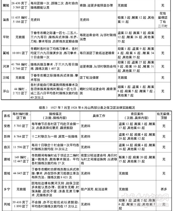 周子良:民初山西村自治機關運行的法制化(圖15)