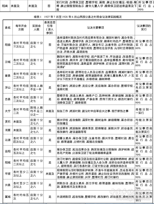 周子良:民初山西村自治機關運行的法制化(圖2)