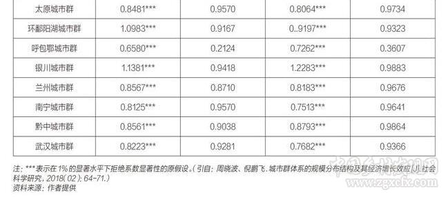 倪鵬飛:城市群發展的瓶頸在哪里(圖2)