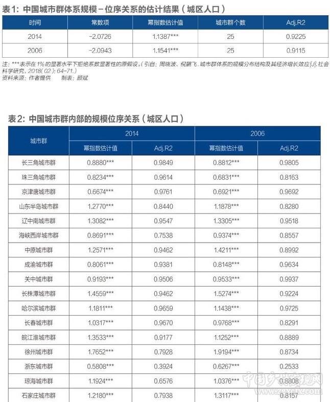 倪鵬飛:城市群發展的瓶頸在哪里(圖1)