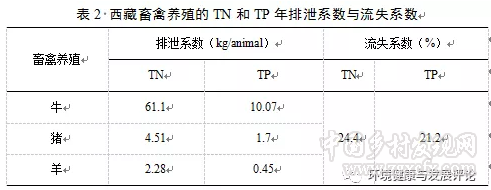 周芳等:西藏農(nóng)業(yè)面源TN、TP排放的空間差異與分布特征(圖3)