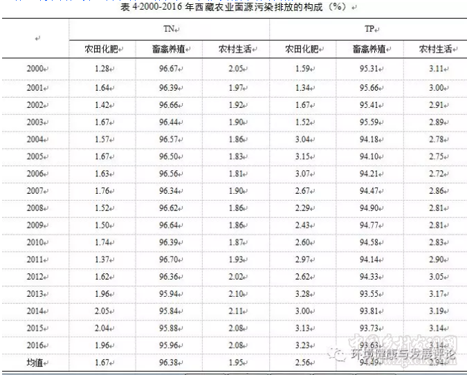 周芳等:西藏農(nóng)業(yè)面源TN、TP排放的空間差異與分布特征(圖5)