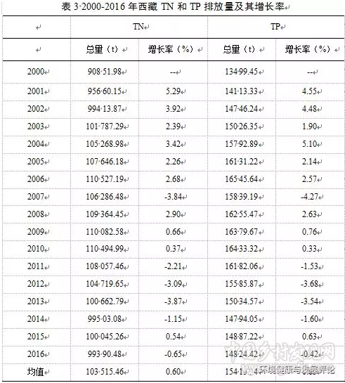 周芳等:西藏農(nóng)業(yè)面源TN、TP排放的空間差異與分布特征(圖4)