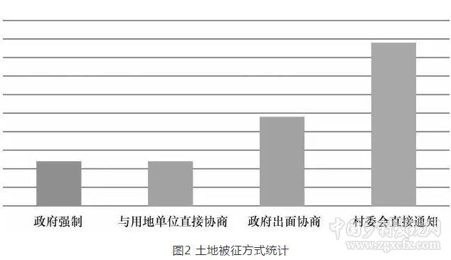 佀連濤等:土地征收制度改革中農民土地權益保護研究(圖5)