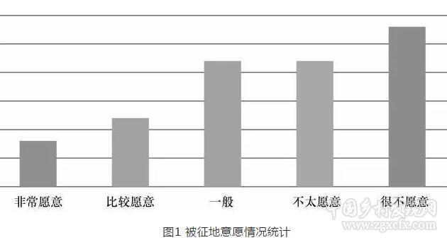 佀連濤等:土地征收制度改革中農民土地權益保護研究(圖4)