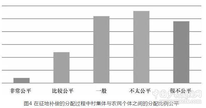 佀連濤等:土地征收制度改革中農民土地權益保護研究(圖7)