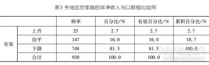 佀連濤等:土地征收制度改革中農民土地權益保護研究(圖1)