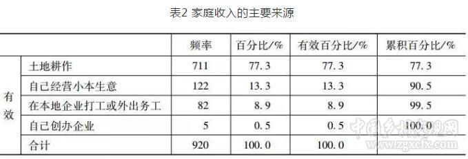 佀連濤等:土地征收制度改革中農民土地權益保護研究(圖2)