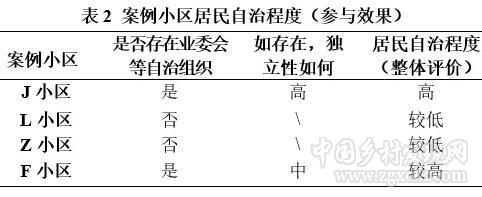 趙聚軍等:城市基層治理中的居民參與與基層管理體制優化(圖2)