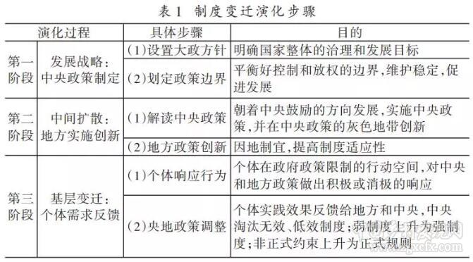 豐雷等:中國農(nóng)地制度變遷70年:中央—地方—個(gè)體的互動(dòng)與共演(圖1)