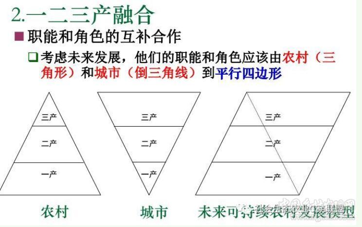 周立:一二三產融合和四生農業(圖3)