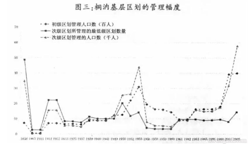 熊萬勝:基層行政區劃的管理幅度演變:規律與啟示(圖4)