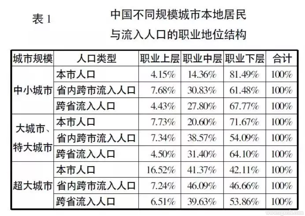 李強:21世紀以來中國社會分層結構變遷的特征與趨勢(圖1)