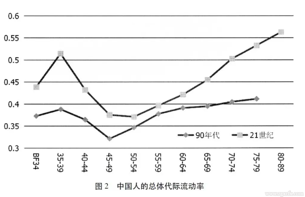 李強:21世紀以來中國社會分層結構變遷的特征與趨勢(圖3)