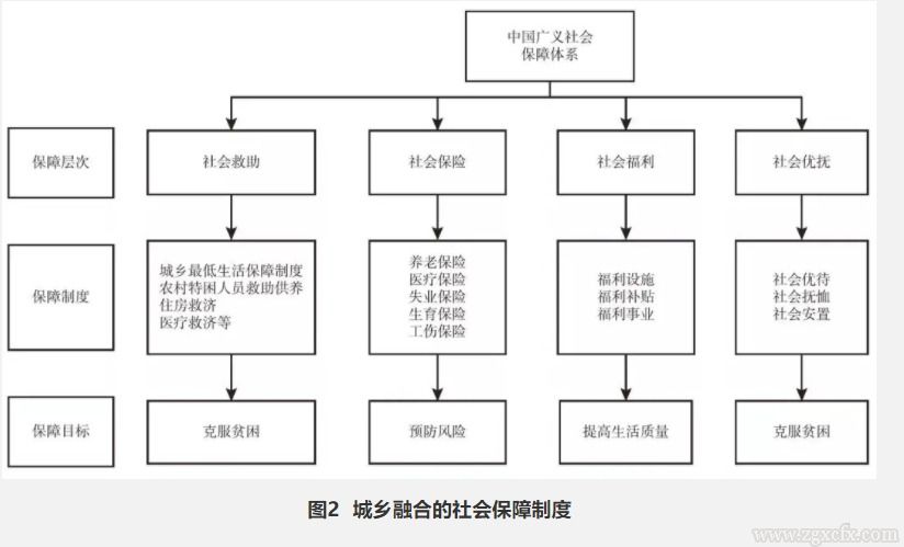 朱恒鵬:社會(huì)保障制度城鄉(xiāng)融合與國家治理體系現(xiàn)代化(圖2)