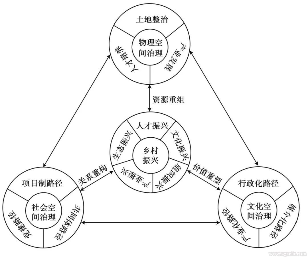 張琦等:空間治理:鄉村振興發展的實踐路向(圖1)