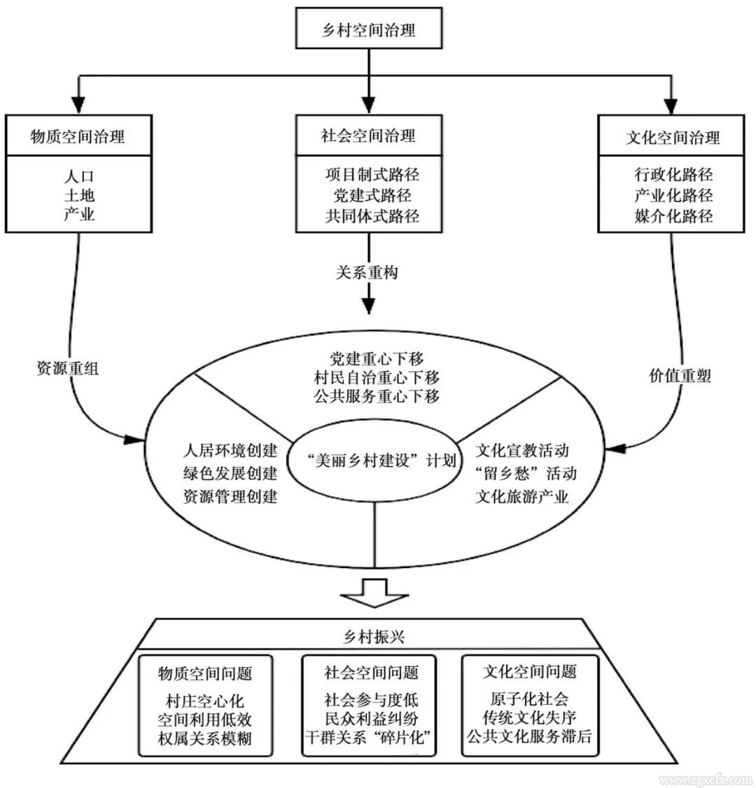 張琦等:空間治理:鄉村振興發展的實踐路向(圖2)