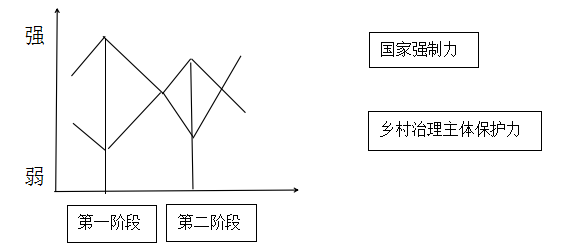 鄉村治理主體的保護力與國家強制力的博弈(圖2)