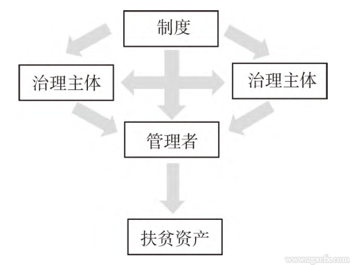 杜志雄等:銜接過渡期扶貧資產(chǎn)差異化治理研究(圖1)