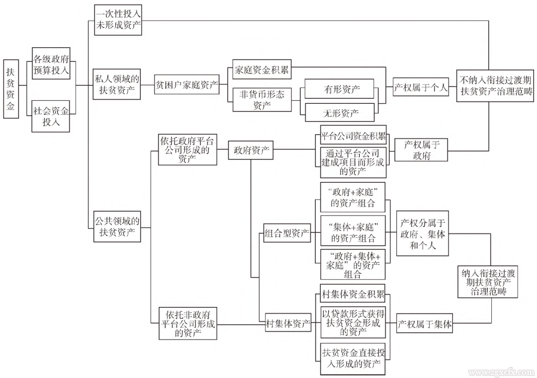 杜志雄等:銜接過渡期扶貧資產(chǎn)差異化治理研究(圖2)