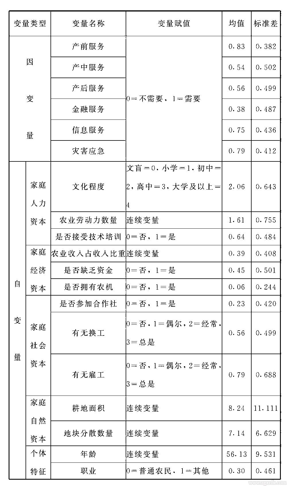 陳翔宇等：小農(nóng)戶農(nóng)業(yè)社會化服務(wù)需求研究(圖3)