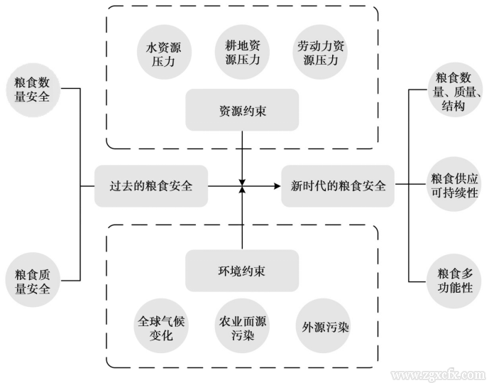 何可等:資源環境約束下的中國糧食安全:內涵、挑戰與政策取向(圖1)