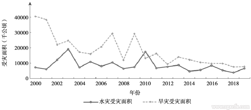 何可等:資源環境約束下的中國糧食安全:內涵、挑戰與政策取向(圖4)