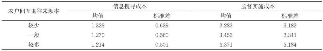 羅必良:農機作業服務市場的“本地化”及其“價格悖論”(圖6)