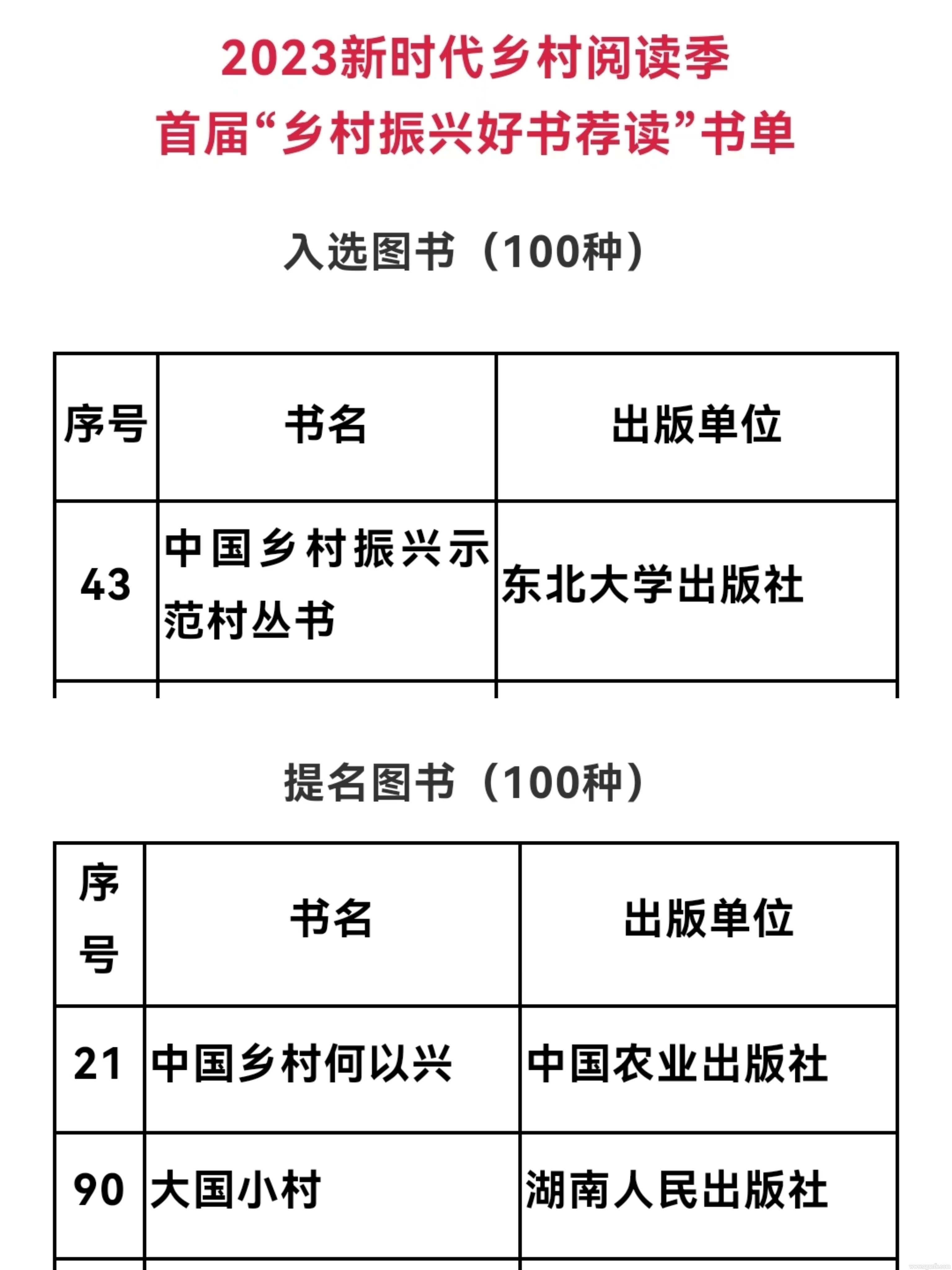 陳文勝教授多部著作入選全國首屆“鄉(xiāng)村振興好書薦讀”圖書(圖1)