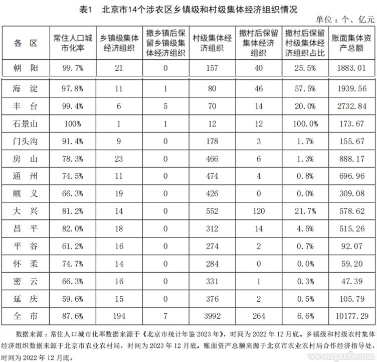 張英洪等:“村改居”后農(nóng)村集體經(jīng)濟組織的調(diào)查與思考(圖1)