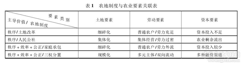 王敬堯等：國(guó)家治理、農(nóng)地制度與農(nóng)業(yè)供給側(cè)結(jié)構(gòu)性改革(圖3)