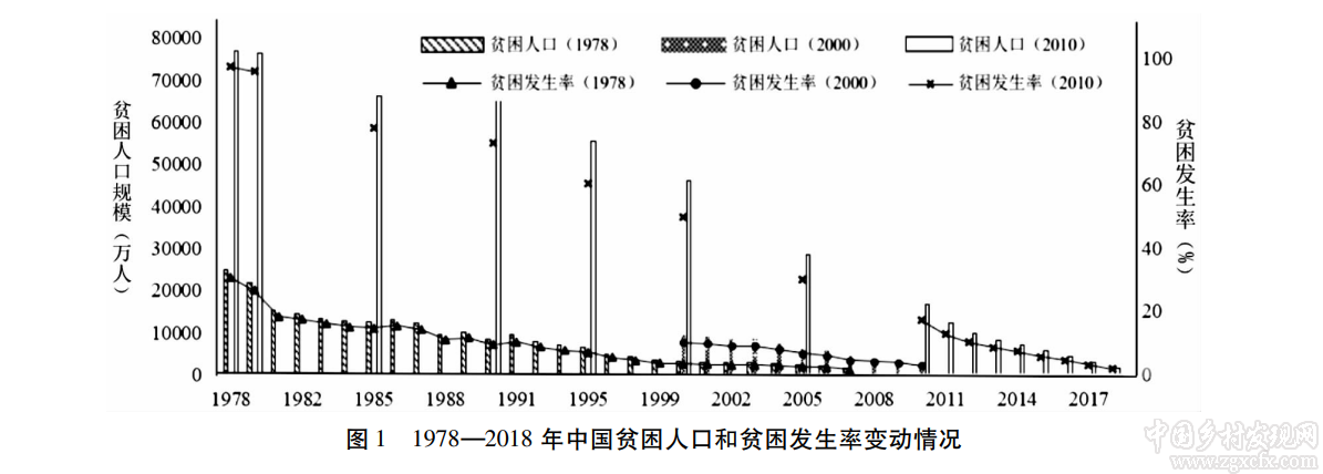 羅必良:相對貧困治理:性質、策略與長效機制(圖1)