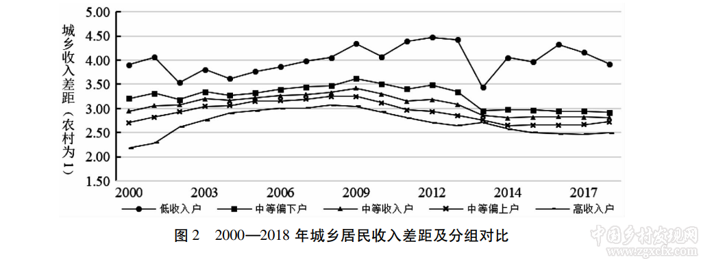 羅必良:相對貧困治理:性質、策略與長效機制(圖2)