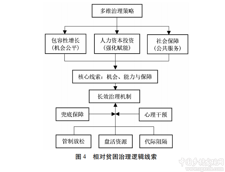 羅必良:相對貧困治理:性質、策略與長效機制(圖4)